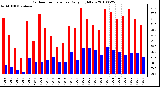 Milwaukee Weather Outdoor Temperature Daily High/Low