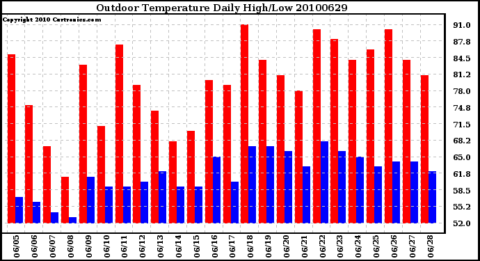 Milwaukee Weather Outdoor Temperature Daily High/Low