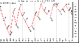 Milwaukee Weather Outdoor Temperature Daily High