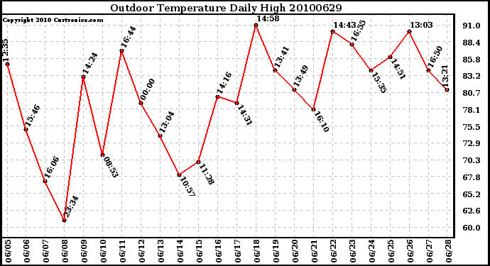 Milwaukee Weather Outdoor Temperature Daily High