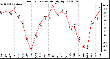 Milwaukee Weather Outdoor Temperature Monthly High