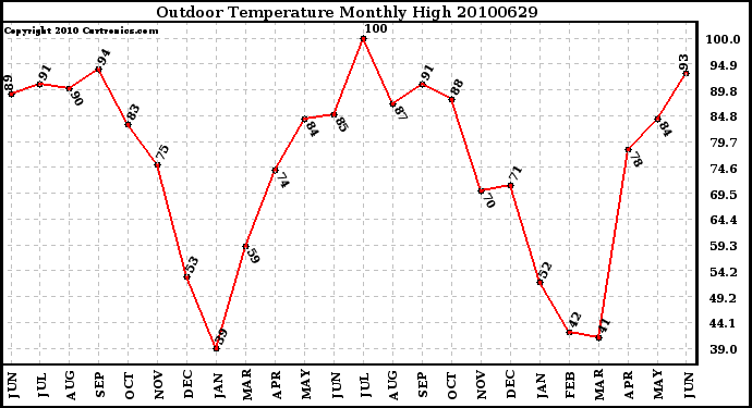 Milwaukee Weather Outdoor Temperature Monthly High