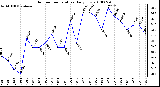 Milwaukee Weather Outdoor Temperature Daily Low