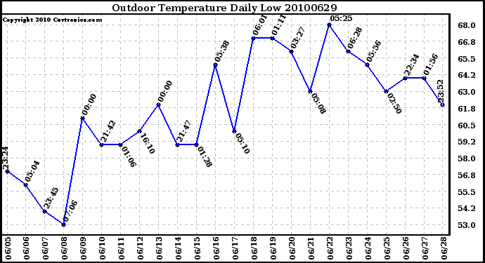 Milwaukee Weather Outdoor Temperature Daily Low