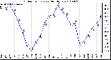 Milwaukee Weather Outdoor Temperature Monthly Low