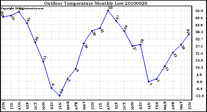 Milwaukee Weather Outdoor Temperature Monthly Low