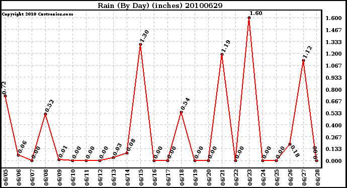 Milwaukee Weather Rain (By Day) (inches)