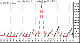 Milwaukee Weather Rain Rate Daily High (Inches/Hour)