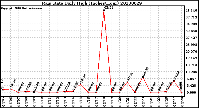 Milwaukee Weather Rain Rate Daily High (Inches/Hour)