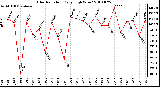 Milwaukee Weather Solar Radiation Daily High W/m2