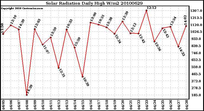 Milwaukee Weather Solar Radiation Daily High W/m2