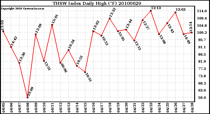 Milwaukee Weather THSW Index Daily High (F)