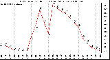 Milwaukee Weather THSW Index per Hour (F) (Last 24 Hours)