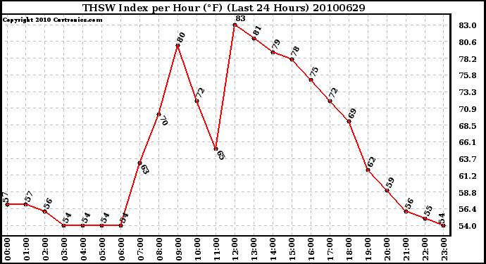 Milwaukee Weather THSW Index per Hour (F) (Last 24 Hours)