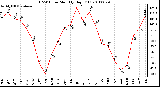 Milwaukee Weather THSW Index Monthly High (F)