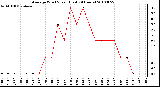 Milwaukee Weather Average Wind Speed (Last 24 Hours)