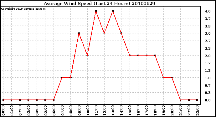 Milwaukee Weather Average Wind Speed (Last 24 Hours)