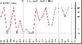 Milwaukee Weather Wind Direction (By Day)