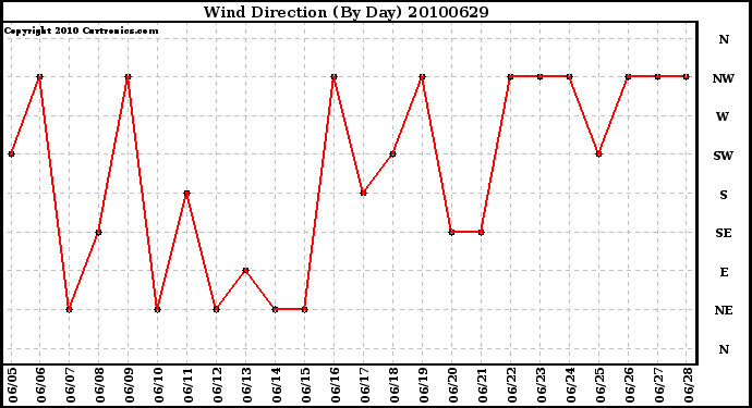 Milwaukee Weather Wind Direction (By Day)