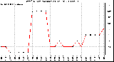 Milwaukee Weather Wind Direction (Last 24 Hours)