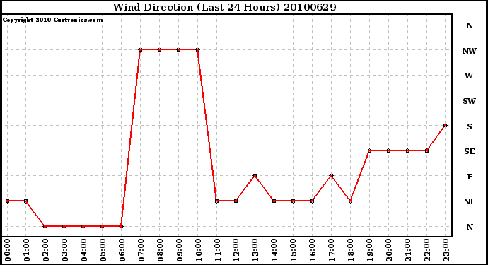 Milwaukee Weather Wind Direction (Last 24 Hours)