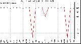 Milwaukee Weather Wind Direction (By Month)