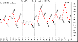 Milwaukee Weather Wind Speed Daily High