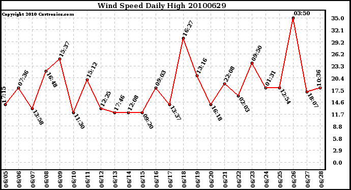 Milwaukee Weather Wind Speed Daily High