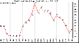 Milwaukee Weather Wind Speed Hourly High (Last 24 Hours)