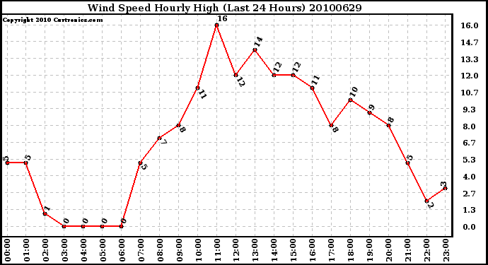 Milwaukee Weather Wind Speed Hourly High (Last 24 Hours)