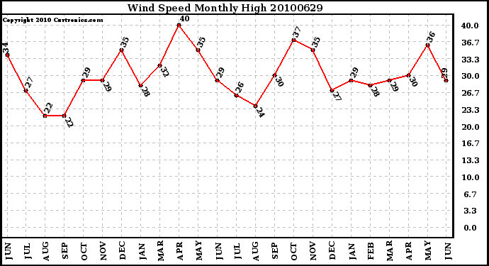 Milwaukee Weather Wind Speed Monthly High