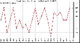 Milwaukee Weather Wind Daily High Direction (By Day)