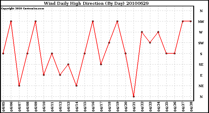 Milwaukee Weather Wind Daily High Direction (By Day)