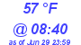 Milwaukee Weather Dewpoint High High Today