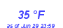 Milwaukee Weather Dewpoint High Low Month