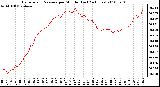 Milwaukee Weather Barometric Pressure per Minute (Last 24 Hours)