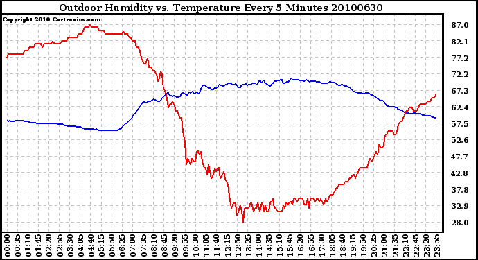 Milwaukee Weather Outdoor Humidity vs. Temperature Every 5 Minutes