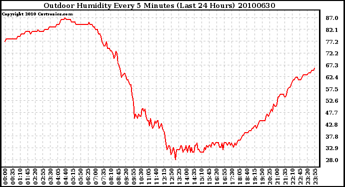 Milwaukee Weather Outdoor Humidity Every 5 Minutes (Last 24 Hours)