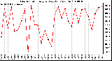 Milwaukee Weather Solar Radiation Avg per Day W/m2/minute