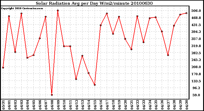 Milwaukee Weather Solar Radiation Avg per Day W/m2/minute