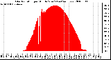 Milwaukee Weather Solar Radiation per Minute W/m2 (Last 24 Hours)