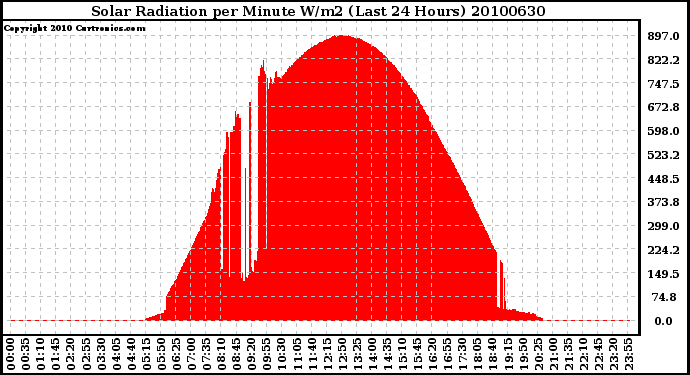 Milwaukee Weather Solar Radiation per Minute W/m2 (Last 24 Hours)