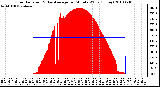 Milwaukee Weather Solar Radiation & Day Average per Minute W/m2 (Today)