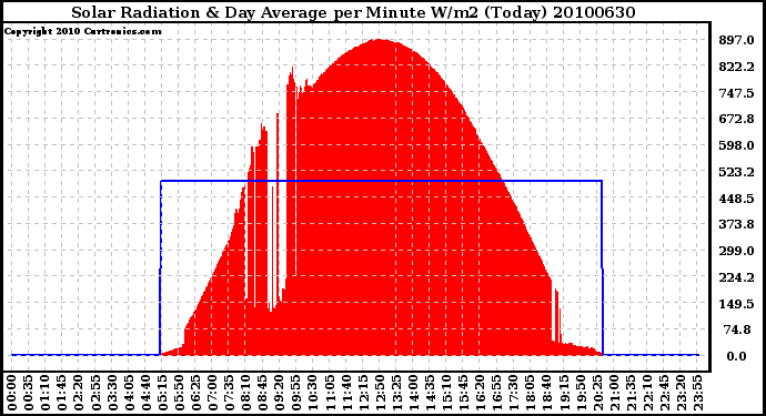 Milwaukee Weather Solar Radiation & Day Average per Minute W/m2 (Today)