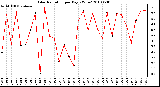 Milwaukee Weather Solar Radiation per Day KW/m2