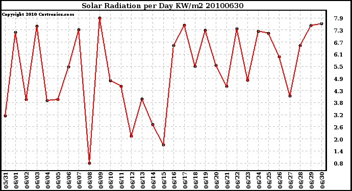 Milwaukee Weather Solar Radiation per Day KW/m2