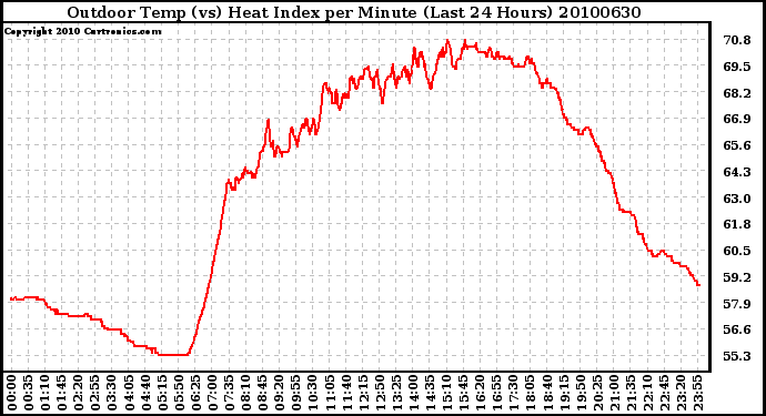 Milwaukee Weather Outdoor Temp (vs) Heat Index per Minute (Last 24 Hours)