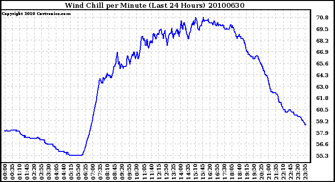 Milwaukee Weather Wind Chill per Minute (Last 24 Hours)