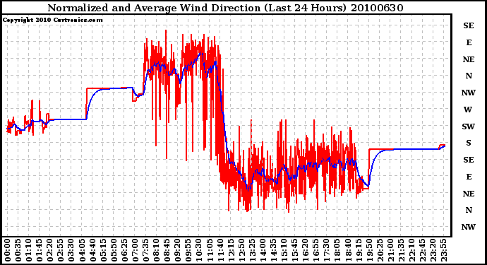 Milwaukee Weather Normalized and Average Wind Direction (Last 24 Hours)