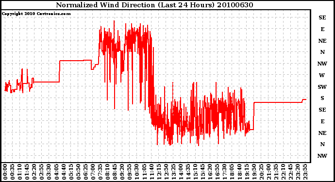 Milwaukee Weather Normalized Wind Direction (Last 24 Hours)